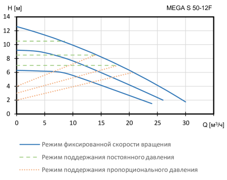 Циркуляционный насос для отопления Shinhoo MEGA S 50-12F 1x230V, 30 м³/ч, напор 12.6 м